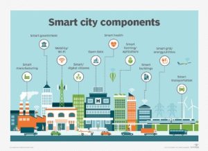 Requisites of a Smart City