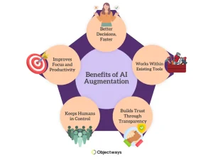 What is AI Augmentation ?